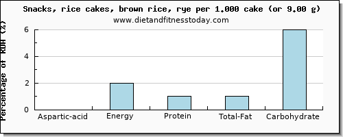 aspartic acid and nutritional content in rice cakes